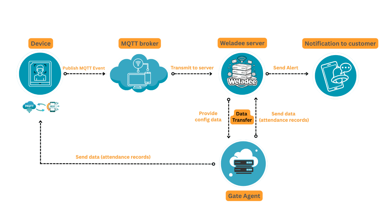 Employee Registration